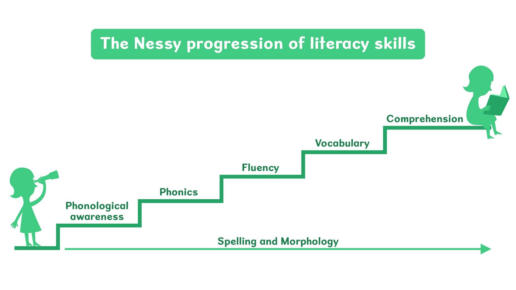 Nessy Reading And Spelling | Nessy